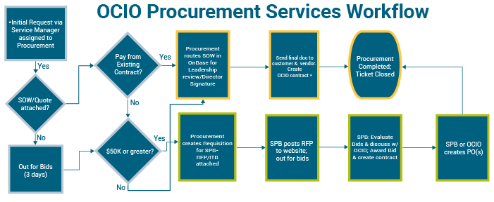 Procurement Services Workflow