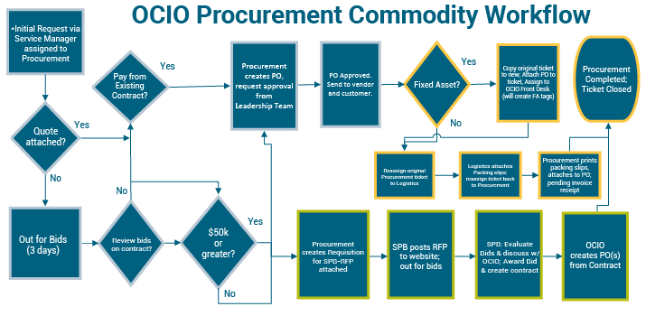 Procurement Commodity Workflow
