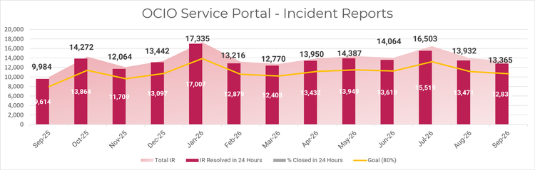 A combination bar and area chart titled "OCIO Service Portal - Incident Reports" tracks monthly incident metrics from September 2025 to September 2026 against a vertical y-axis scaled from 0 to 20,000. The chart displays "Total IR" as a light pink shaded area graph, "IR Resolved in 24 Hours" as dark pink vertical bars labeled with specific values ranging from 9,984 to 17,335, and a "Goal (80%)" represented by a solid yellow trendline tracking across the 13-month chronological timeline.