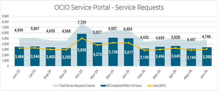 A bar and line chart showing the volume of Service Requests (SRs) from June 2025 through June 2026. Blue bars indicate the number of SRs resolved within 24 hours. A blue shaded area indicates the total number of SRs received in a month. A yellow line displays the goal of 65% of SRs closed within 24 hours. The x-axis displays times in intervals of months, while the y-axis displays the number of IRs received.