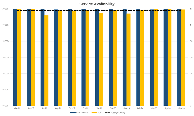 Bar chart titled Service Availability showing monthly percentages from May 2025 through May 2026. Each month displays two vertical bars: a blue bar for Core Network availability and a yellow bar for VOIP availability. Most Core Network bars reach approximately 100 percent. VOIP bars generally reach between roughly 99.85 and 100 percent, with slight month‑to‑month variation. A dashed horizontal black line near the top marks the goal of 99.950 percent. The x‑axis lists months from May‑25 to May‑26, and the y‑axis ranges from 97 to 100 percent availability.