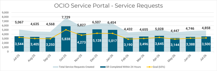 A bar and line chart showing the volume of Service Requests (SRs) from July 2025 through July 2026. Blue bars indicate the number of SRs resolved within 24 hours. A blue shaded area indicates the total number of SRs received in a month. A yellow line displays the goal of 65% of SRs closed within 24 hours. The x-axis displays times in intervals of months, while the y-axis displays the number of IRs received.