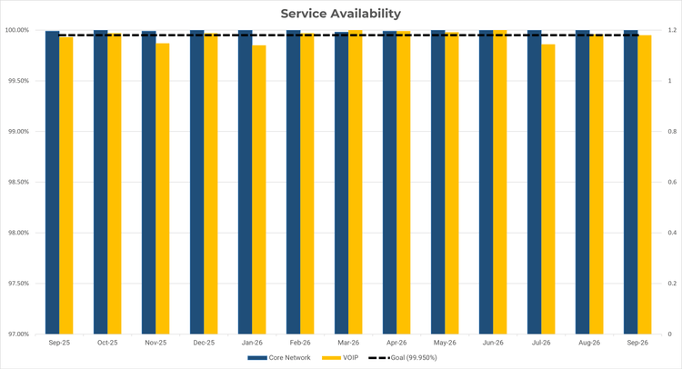 A dual-axis bar chart titled "Service Availability" tracking monthly performance for "Core Network" and "VOIP" from September 2025 to September 2026 against a 99.950% goal line. The Core Network consistently stays above the goal, while VOIP misses the target line in several months, notably November 2025, January 2026, and July 2026.