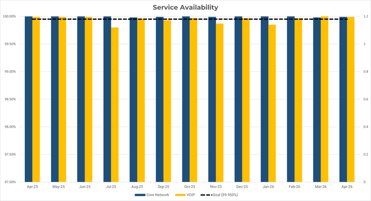 Bar chart titled Service Availability showing monthly percentages from April 2025 through April 2026. Each month displays two vertical bars: a blue bar for Core Network availability and a yellow bar for VOIP availability. Most Core Network bars reach approximately 100 percent. VOIP bars generally reach between roughly 99.85 and 100 percent, with slight month‑to‑month variation. A dashed horizontal black line near the top marks the goal of 99.950 percent. The x‑axis lists months from Apr‑25 to Apr‑26, and the y‑axis ranges from 97 to 100 percent availability.