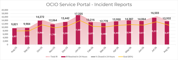 A combination bar and area chart titled "OCIO Service Portal - Incident Reports" tracks monthly incident metrics from August 2025 to August 2026 against a vertical y-axis scaled from 0 to 20,000. The chart displays "Total IR" as a light pink shaded area graph, "IR Resolved in 24 Hours" as dark pink vertical bars labeled with specific values ranging from 9,821 to 17,335, and a "Goal (80%)" represented by a solid yellow trendline tracking across the 13-month chronological timeline.