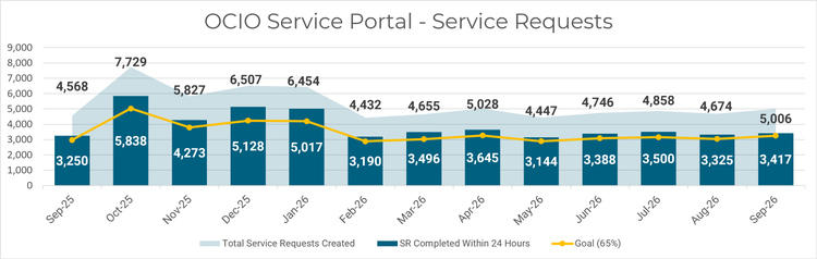 A combination bar and area chart titled "OCIO Service Portal - Service Requests" tracks monthly service metrics from September 2025 to September 2026 against a vertical y-axis scaled from 0 to 9,000. The chart displays "Total Service Requests Created" as a light blue shaded area graph, "SR Completed Within 24 Hours" as dark blue vertical bars labeled with specific values ranging from 4,432 to 7,729, and a "Goal (65%)" represented by a solid yellow trendline tracking across the 13-month chronological timeline.