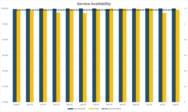 A dual-axis bar chart titled "Service Availability" tracking monthly performance for "Core Network" and "VOIP" from August 2025 to August 2026 against a 99.950% goal line. The Core Network consistently stays above the goal, while VOIP misses the target line in several months, notably November 2025, January 2026, and July 2026.