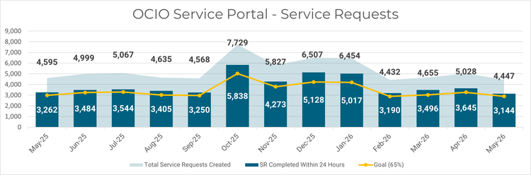 Bar and line chart titled OCIO Service Portal – Service Requests, showing monthly service request volumes from May 2025 through May 2026. Each month includes a dark teal bar representing the number of service requests completed within 24 hours, with values generally ranging from about 3,200 to 5,800. A light teal shaded area behind the bars represents total service requests created, with monthly totals between roughly 4,400 and 7,700. A yellow line tracks the percentage of service requests completed within 24 hours, compared against a 65 percent goal noted in the legend. The x‑axis lists months from May‑25 to May‑26, and the y‑axis ranges from 0 to 9,000. Peak total volume appears in October 2025, followed by fluctuations through the rest of the year.