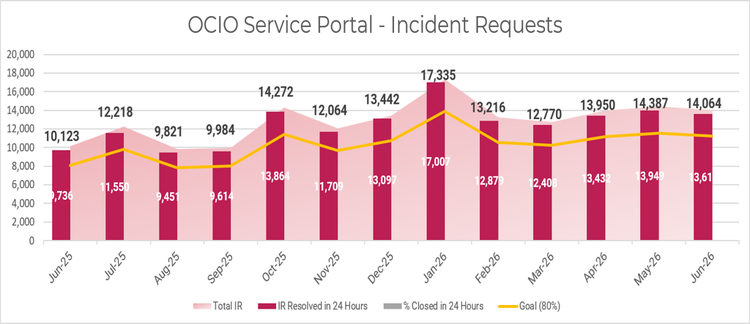 A bar and line chart showing the volume of Incident Reports (IRs) from June 2025 through June 2026. Dark red bars indicate the number of IRs resolved within 24 hours. A red shaded area indicates the total number of IRs received in a month. A yellow line displays the goal of 80% of SRs closed within 24 hours. The x-axis displays times in intervals of months, while the y-axis displays the number of IRs received.
