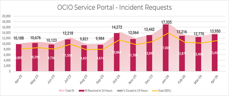Bar and line chart titled OCIO Service Portal – Incident Requests, showing monthly incident report volumes from April 2025 through April 2026. Each month displays a dark pink vertical bar representing total incident requests, with values ranging from about 9,700 to 17,300. A lighter pink area overlays the bars, indicating incident reports resolved within 24 hours. A yellow line shows the percentage of incidents closed within 24 hours, with an 80 percent goal marked in the legend. Month labels run from Apr‑25 to Apr‑26 along the x‑axis, and the y‑axis spans 0 to 20,000. Data points for each month show general fluctuations, peaking in January 2026.