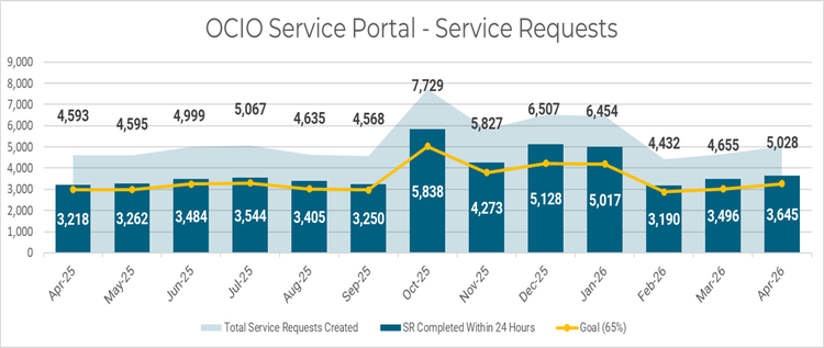 Bar and line chart titled OCIO Service Portal – Service Requests, showing monthly service request volumes from April 2025 through April 2026. Each month includes a dark teal bar representing the number of service requests completed within 24 hours, with values generally ranging from about 3,200 to 5,800. A light teal shaded area behind the bars represents total service requests created, with monthly totals between roughly 4,400 and 7,700. A yellow line tracks the percentage of service requests completed within 24 hours, compared against a 65 percent goal noted in the legend. The x‑axis lists months from Apr‑25 to Apr‑26, and the y‑axis ranges from 0 to 9,000. Peak total volume appears in October 2025, followed by fluctuations through the rest of the year.