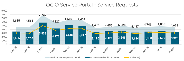 A combination bar and area chart titled "OCIO Service Portal - Service Requests" tracks monthly service metrics from August 2025 to August 2026 against a vertical y-axis scaled from 0 to 9,000. The chart displays "Total Service Requests Created" as a light blue shaded area graph, "SR Completed Within 24 Hours" as dark blue vertical bars labeled with specific values ranging from 3,144 to 5,838, and a "Goal (65%)" represented by a solid yellow trendline tracking across the 13-month chronological timeline.