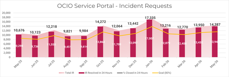 Bar and line chart titled OCIO Service Portal – Incident Requests, showing monthly incident report volumes from May 2025 through May 2026. Each month displays a dark vertical bar representing the number of incident reports resolved within 24 hours. Behind the bars is a lighter pink area indicating the total number of incident reports for the month. A yellow line runs in front of the bars and indicates the goal of 80% of IRs closed in 24 hours. Month labels run from May‑25 to May‑26 along the x‑axis, and the y‑axis spans 0 to 20,000. Data points for each month show general fluctuations, peaking in January 2026.