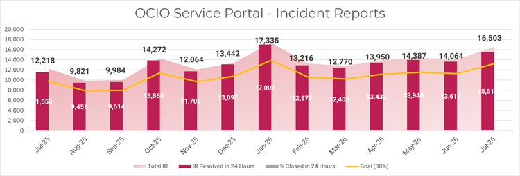 A bar and line chart showing the volume of Incident Reports (IRs) from July 2025 through July 2026. Dark red bars indicate the number of IRs resolved within 24 hours. A red shaded area indicates the total number of IRs received in a month. A yellow line displays the goal of 80% of SRs closed within 24 hours. The x-axis displays times in intervals of months, while the y-axis displays the number of IRs received.