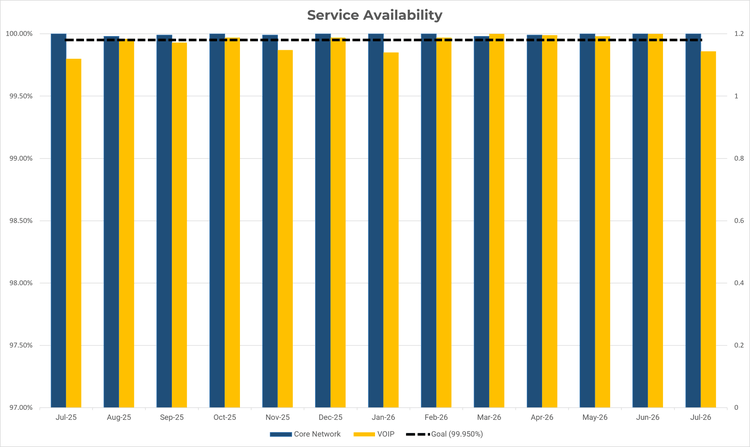 A bar and line chart showing the Service Availability of Core Network and Voice Over Internet Protocol services provided by the OCIO from July 2025 through July 2026. The x-axis displays time in intervals of month, while the y-axis displays the percent of time where a service was available from 97% to 100%. A blue bar indicates the availability of the core network, while a yellow bar indicates the availability of the VOIP service. A black dotted line near the top indicates the goal of 99.95% availability. Generally, core network has remained at or near 100%, while VOIP sometimes falls below the goal.