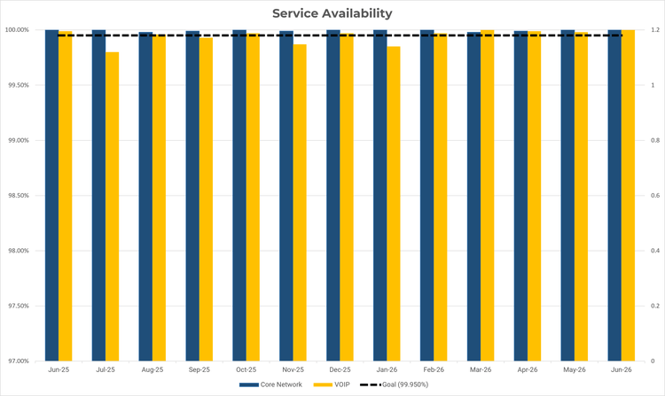 A bar and line chart showing the Service Availability of Core Network and Voice Over Internet Protocol services provided by the OCIO from June 2025 through June 2026. The x-axis displays time in intervals of month, while the y-axis displays the percent of time where a service was available from 97% to 100%. A blue bar indicates the availability of the core network, while a yellow bar indicates the availability of the VOIP service. A black dotted line near the top indicates the goal of 99.95% availability. Generally, core network has remained at or near 100%, while VOIP sometimes falls below the goal.